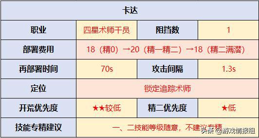 明日方舟资深干员搭配支援_明日方舟资深干员词条一览_明日方舟资深干员tag搭配