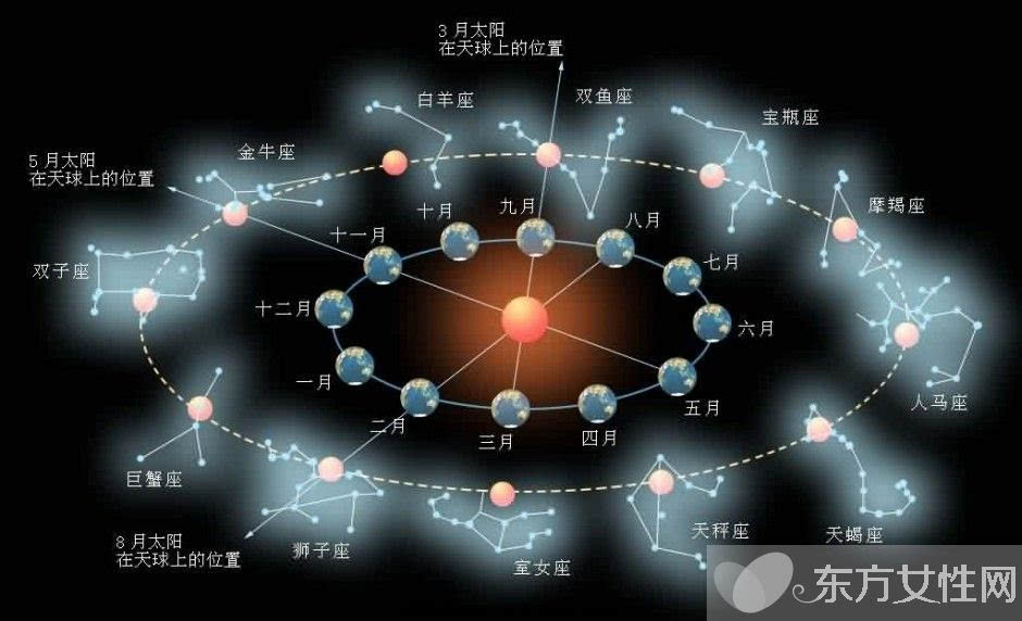 月亮星座是按阳历还是阴历_星座应该按阴历还是阳历_星座按阳历还是按阴历