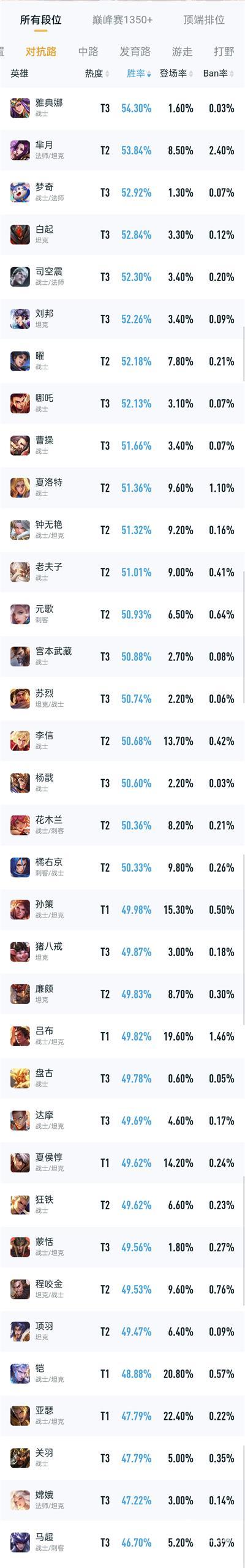 王者英雄战力排行榜在哪_王者荣耀看英雄战力排名_王者怎么看英雄战力排名排行榜