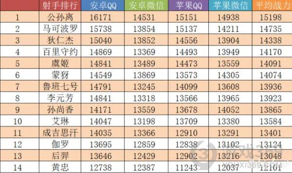 王者怎么看英雄战力排名排行榜_王者英雄战力排行榜在哪_王者荣耀看英雄战力排名