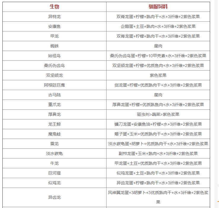 方舟恐狼吃什么饲料_方舟恐狼吃什么饲料_方舟恐狼吃什么饲料