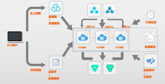 阿里云devops-软件开发部署方法论与运维人员责任