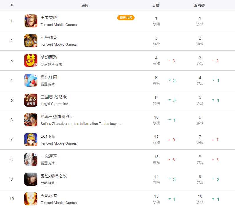 游戏手机2排行榜软件_排行榜软件手机游戏_排行榜软件手机游戏有哪些