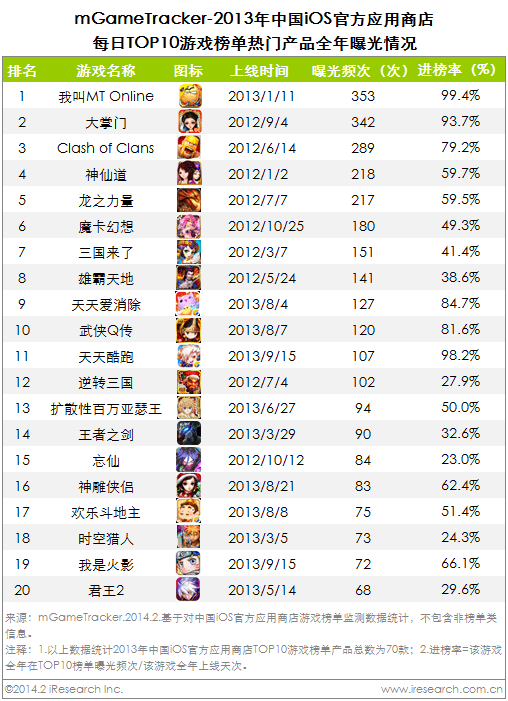 榜排名打主手机游戏_排行榜的游戏_主打游戏的手机排名榜