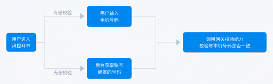 玩手机游戏要实名认证_玩游戏要手机认证怎么办_认证办玩手机游戏要多少钱