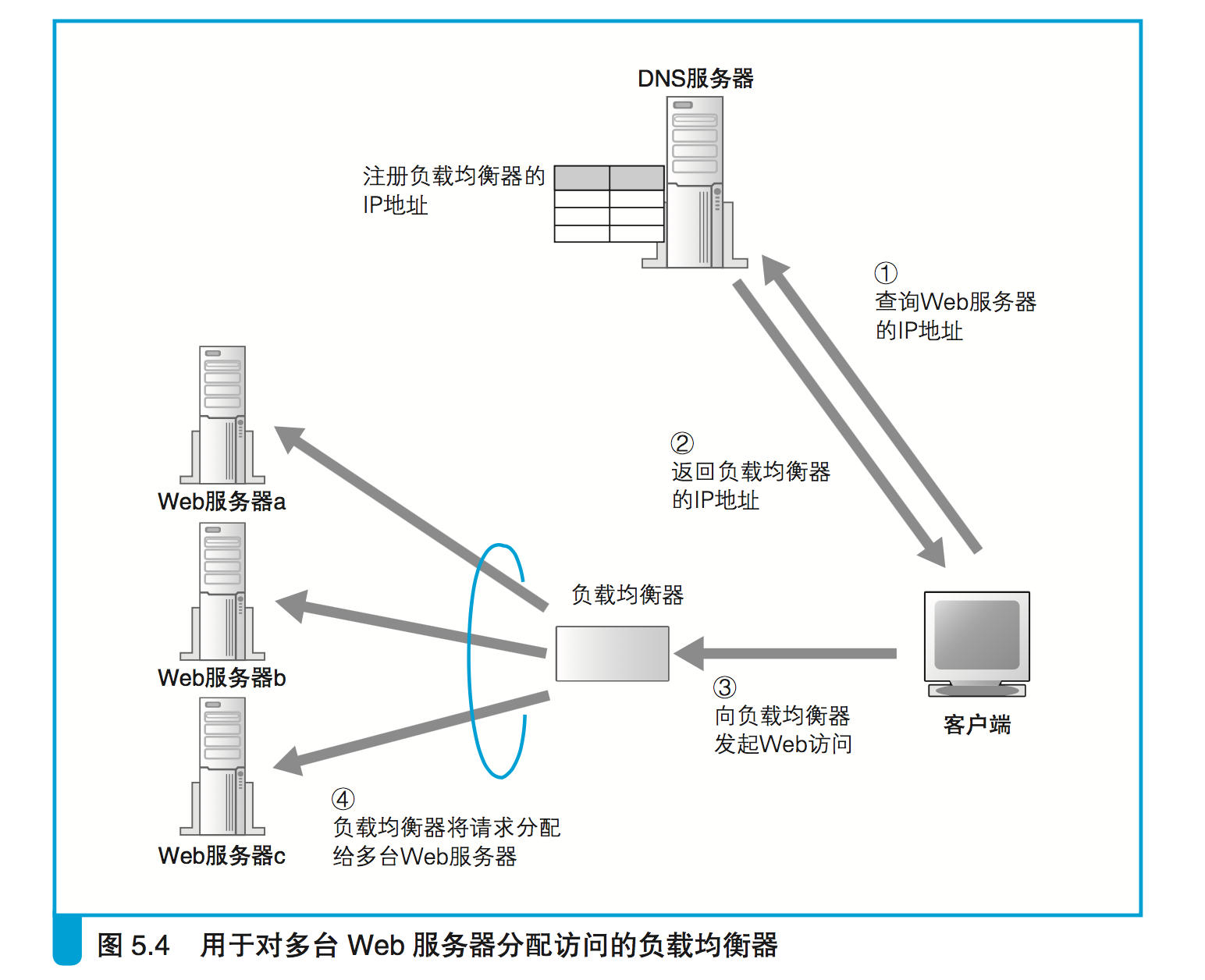 未使用系统分配dns地址_dns使用tcp还是udp_dns分配ip