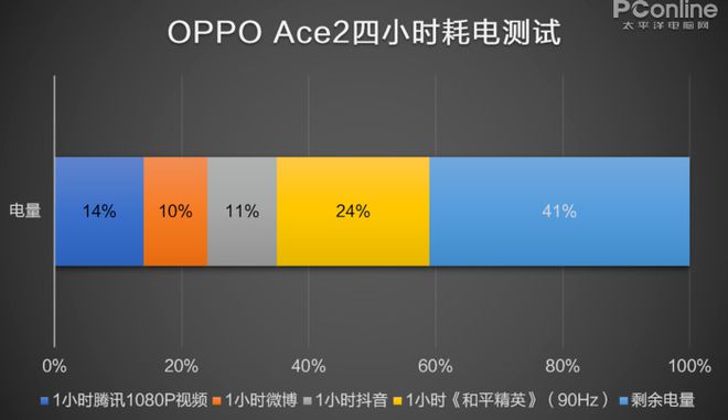 电池容量低玩手机游戏会怎么样_电池容量低玩游戏会卡吗_玩游戏手机电池容量低