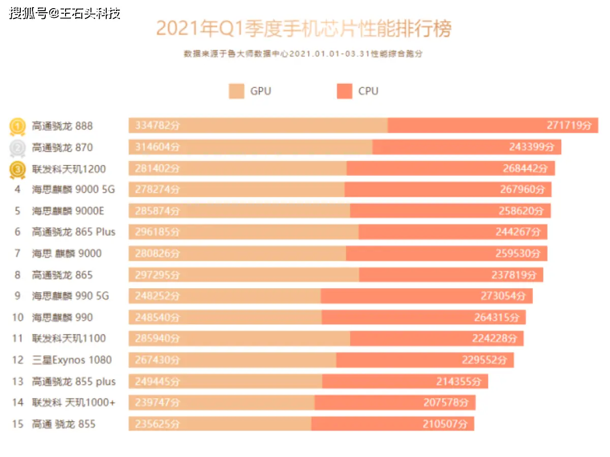 天玑1300属于高端还是中端-天玑 1300 芯片：高端还是