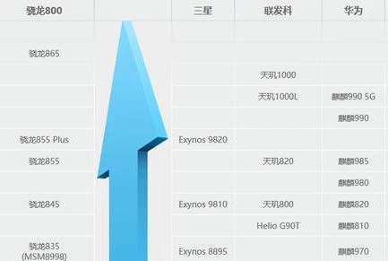 天玑1000相当于骁龙多少_骁龙天玑哪个处理器好_骁龙天玑联发科哪个好