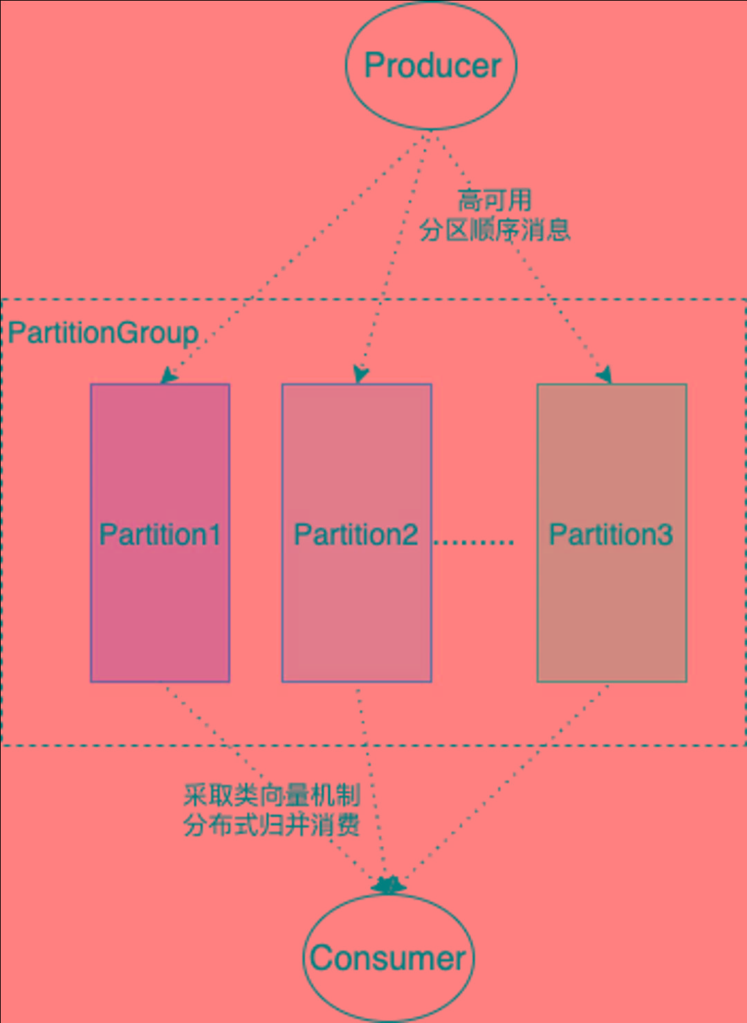 阿里云rocketmq文档_阿里云rocketmq费用_阿里云rocketmq